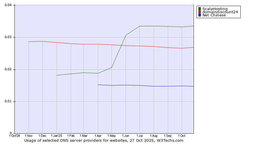 Historical trends in the usage of ScalaHosting vs. domaindiscount24 vs. Net Chinese