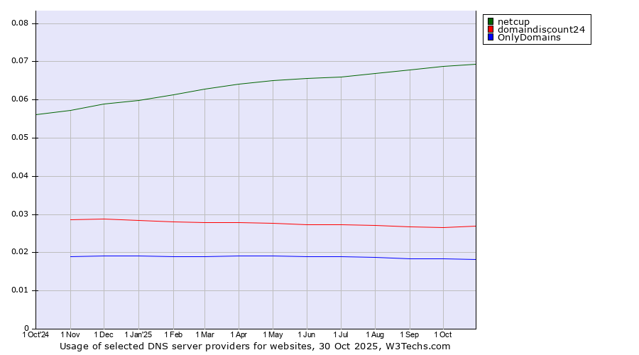 Historical trends in the usage of netcup vs. domaindiscount24 vs. OnlyDomains