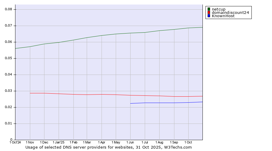 Historical trends in the usage of netcup vs. domaindiscount24 vs. KnownHost