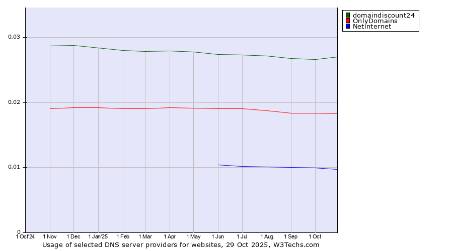 Historical trends in the usage of domaindiscount24 vs. OnlyDomains vs. Netinternet