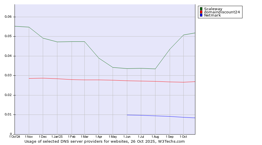 Historical trends in the usage of Scaleway vs. domaindiscount24 vs. Netmark