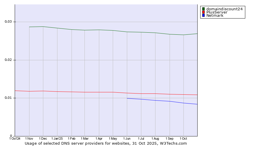Historical trends in the usage of domaindiscount24 vs. PlusServer vs. Netmark