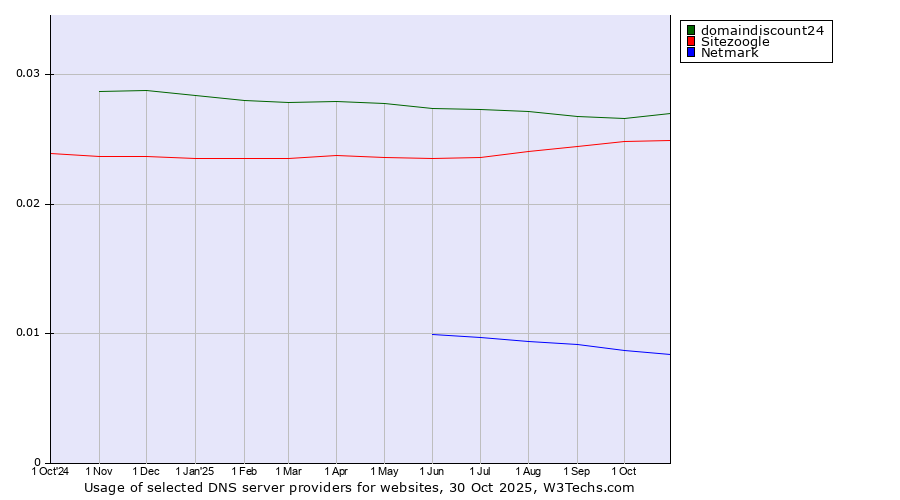 Historical trends in the usage of domaindiscount24 vs. Sitezoogle vs. Netmark