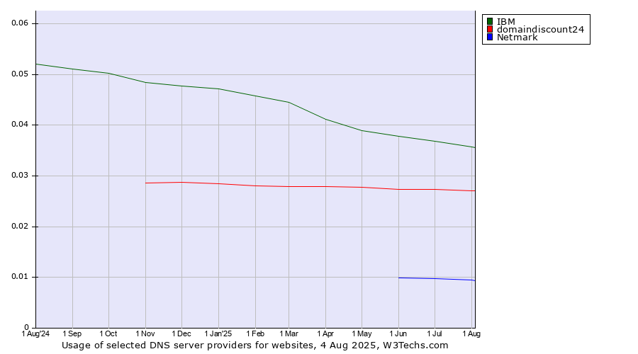 Historical trends in the usage of IBM vs. domaindiscount24 vs. Netmark