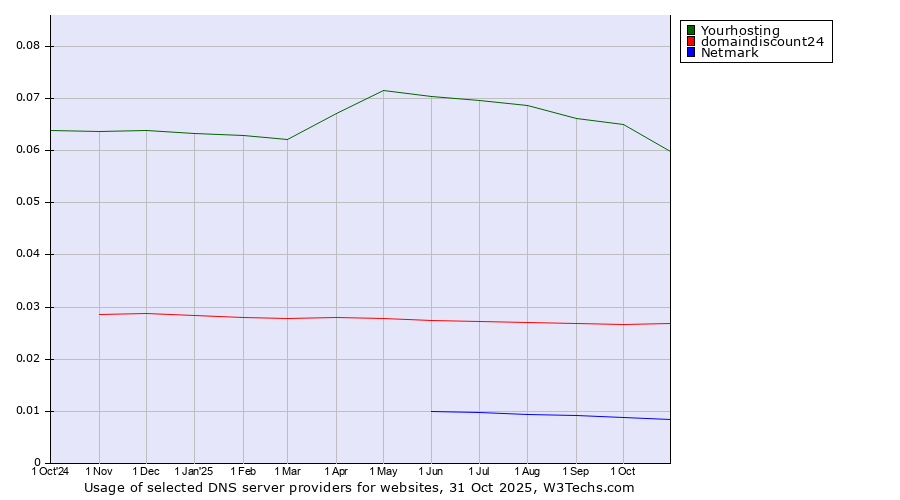 Historical trends in the usage of Yourhosting vs. domaindiscount24 vs. Netmark