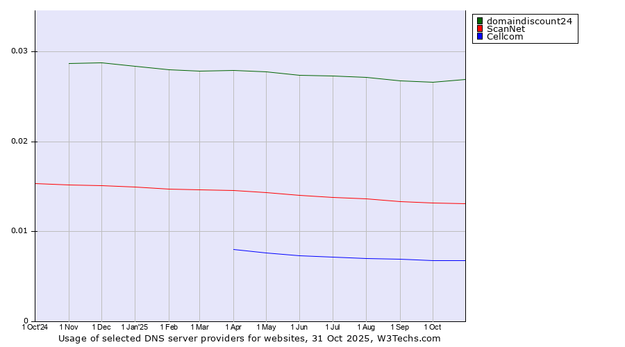 Historical trends in the usage of domaindiscount24 vs. ScanNet vs. Cellcom