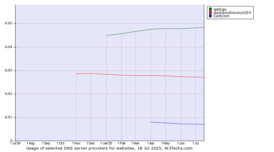 Historical trends in the usage of webgo vs. domaindiscount24 vs. Cellcom