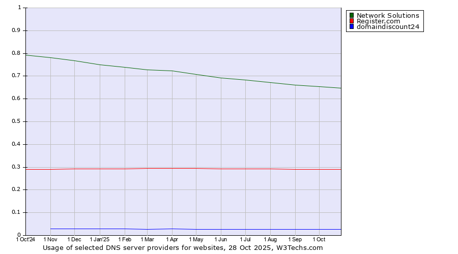 Historical trends in the usage of Network Solutions vs. Register.com vs. domaindiscount24