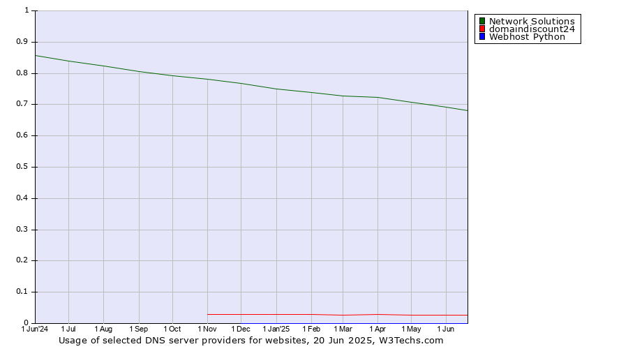 Historical trends in the usage of Network Solutions vs. domaindiscount24 vs. Webhost Python