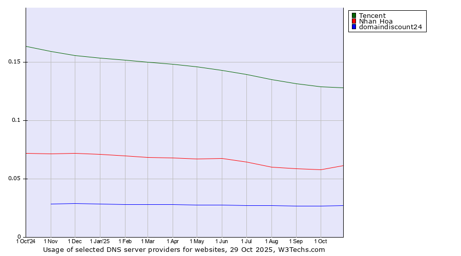 Historical trends in the usage of Tencent vs. Nhan Hoa vs. domaindiscount24