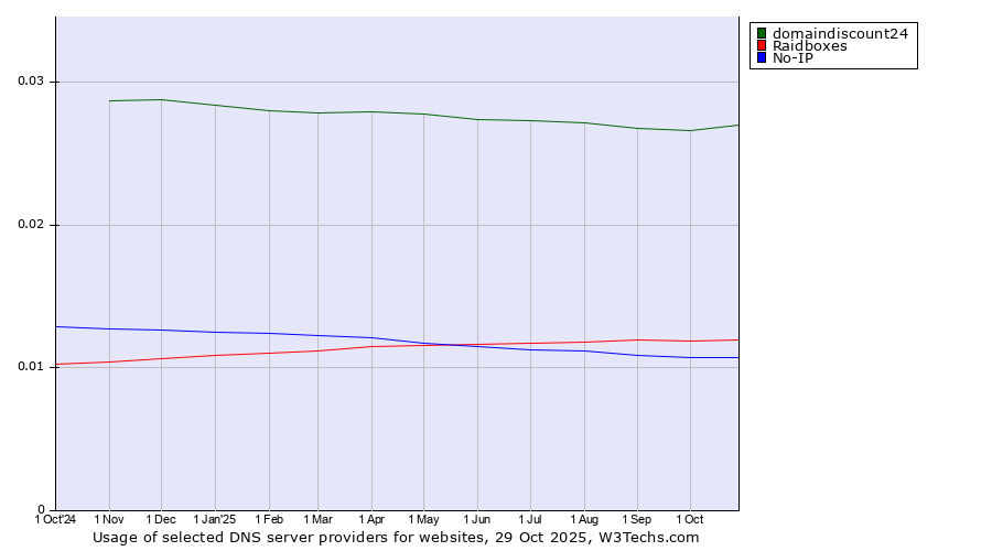 Historical trends in the usage of domaindiscount24 vs. Raidboxes vs. No-IP