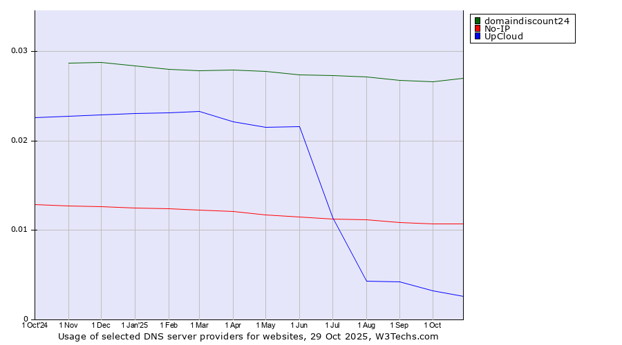 Historical trends in the usage of domaindiscount24 vs. No-IP vs. UpCloud