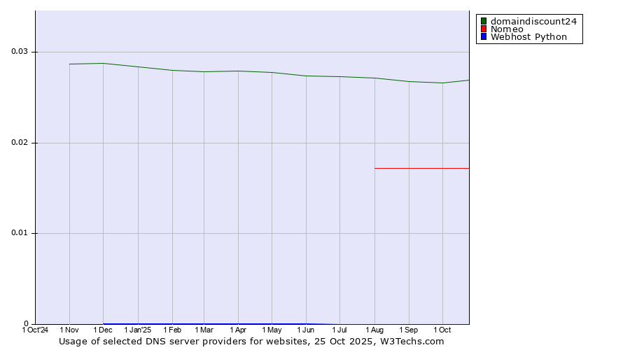 Historical trends in the usage of domaindiscount24 vs. Nomeo vs. Webhost Python