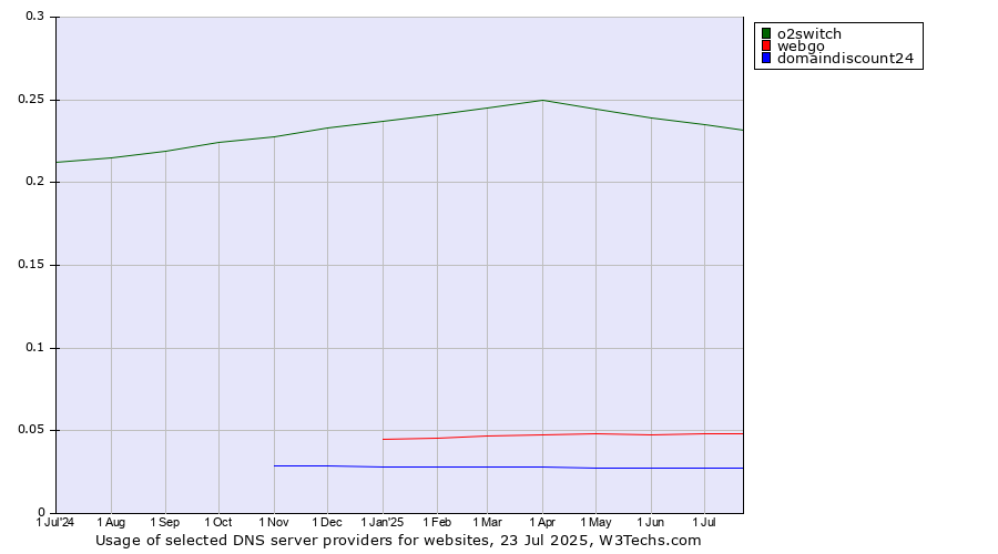 Historical trends in the usage of o2switch vs. webgo vs. domaindiscount24