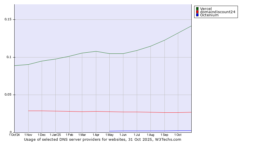 Historical trends in the usage of Vercel vs. domaindiscount24 vs. Octenium