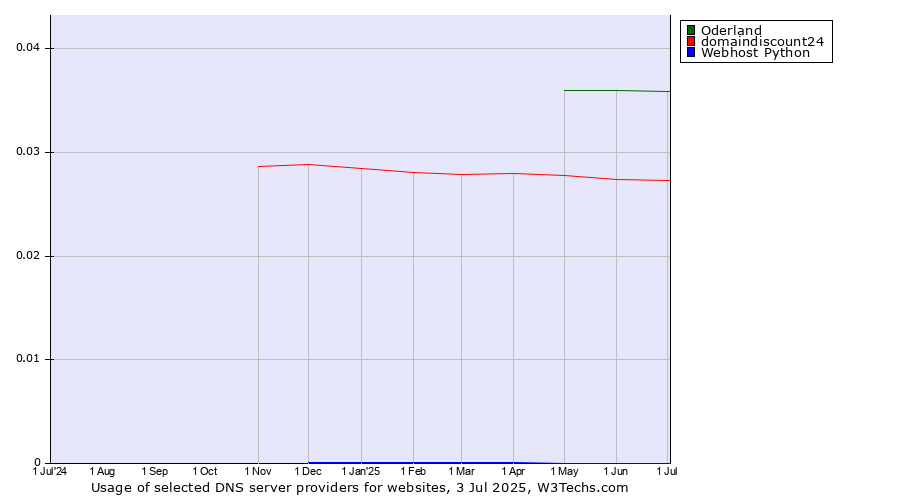 Historical trends in the usage of Oderland vs. domaindiscount24 vs. Webhost Python
