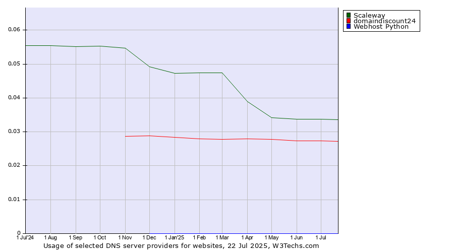 Historical trends in the usage of Scaleway vs. domaindiscount24 vs. Webhost Python