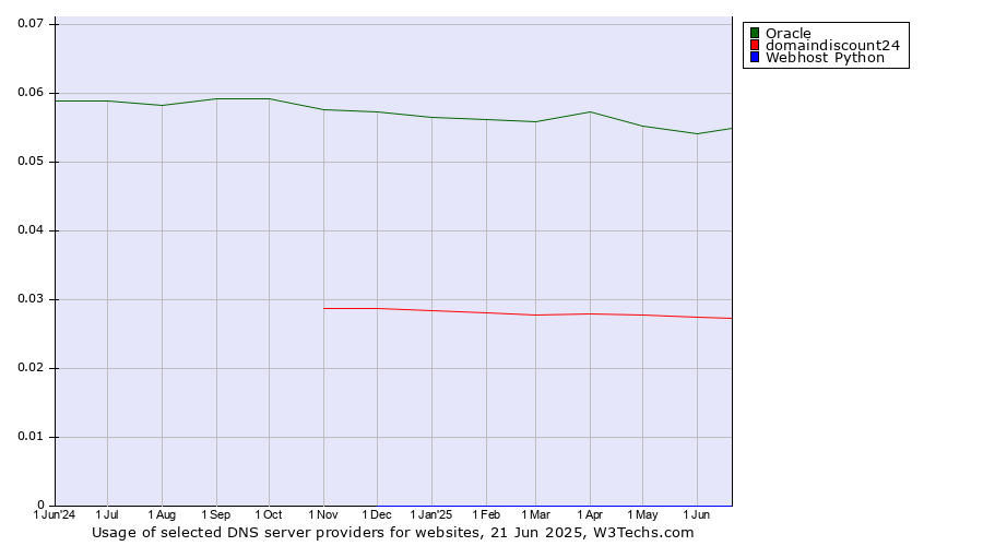 Historical trends in the usage of Oracle vs. domaindiscount24 vs. Webhost Python