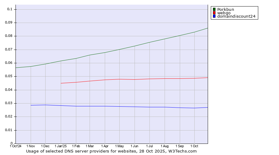Historical trends in the usage of Porkbun vs. webgo vs. domaindiscount24