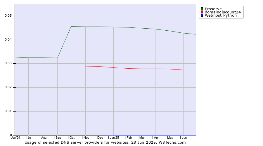 Historical trends in the usage of Proserve vs. domaindiscount24 vs. Webhost Python