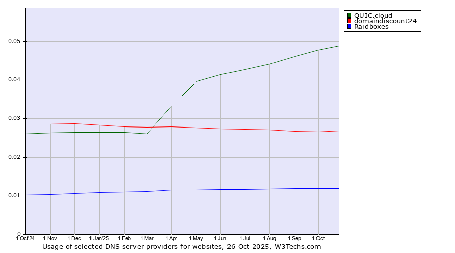 Historical trends in the usage of QUIC.cloud vs. domaindiscount24 vs. Raidboxes