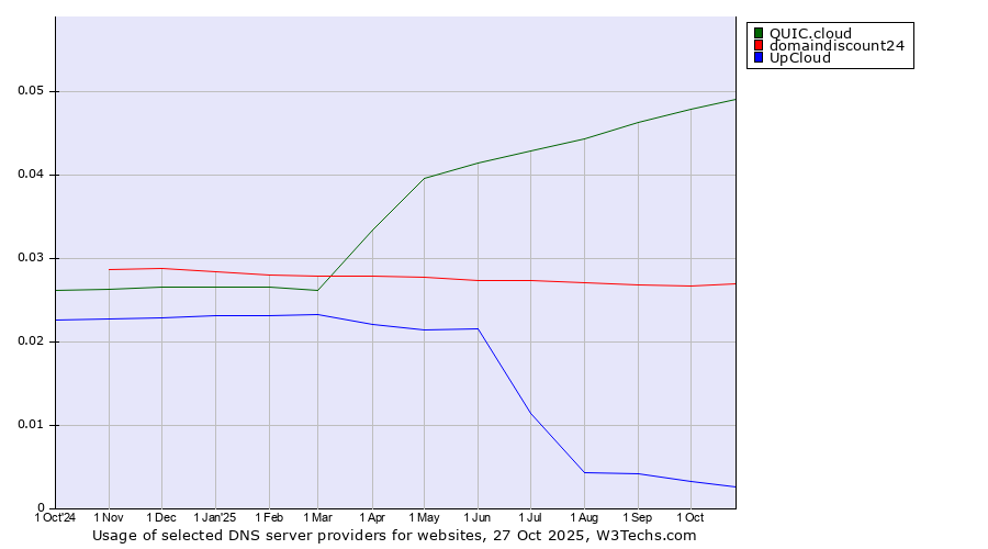 Historical trends in the usage of QUIC.cloud vs. domaindiscount24 vs. UpCloud