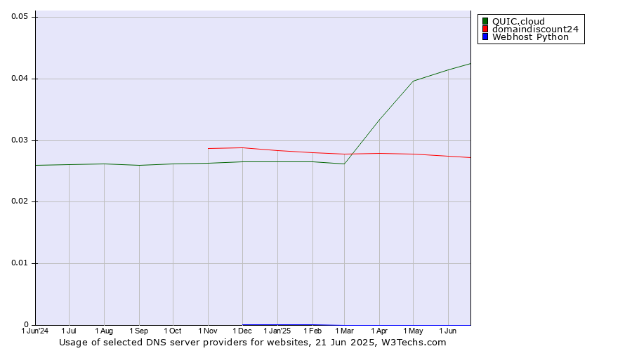 Historical trends in the usage of QUIC.cloud vs. domaindiscount24 vs. Webhost Python