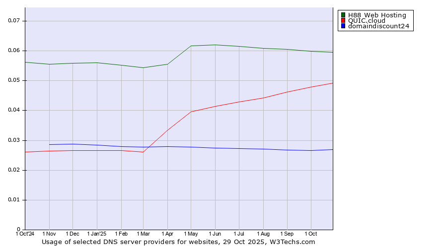 Historical trends in the usage of H88 Web Hosting vs. QUIC.cloud vs. domaindiscount24