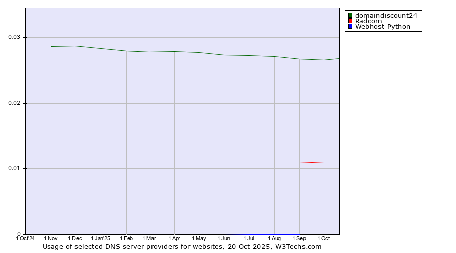 Historical trends in the usage of domaindiscount24 vs. Radcom vs. Webhost Python