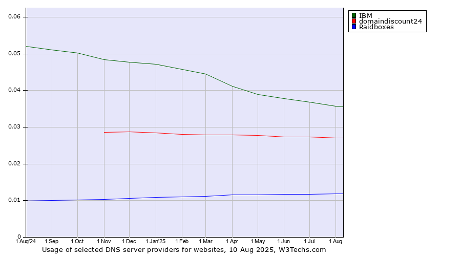 Historical trends in the usage of IBM vs. domaindiscount24 vs. Raidboxes