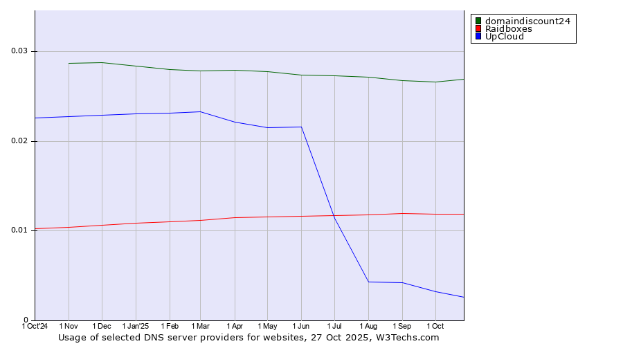 Historical trends in the usage of domaindiscount24 vs. Raidboxes vs. UpCloud