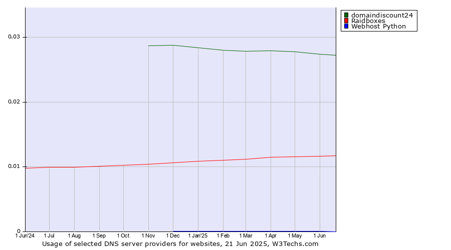 Historical trends in the usage of domaindiscount24 vs. Raidboxes vs. Webhost Python