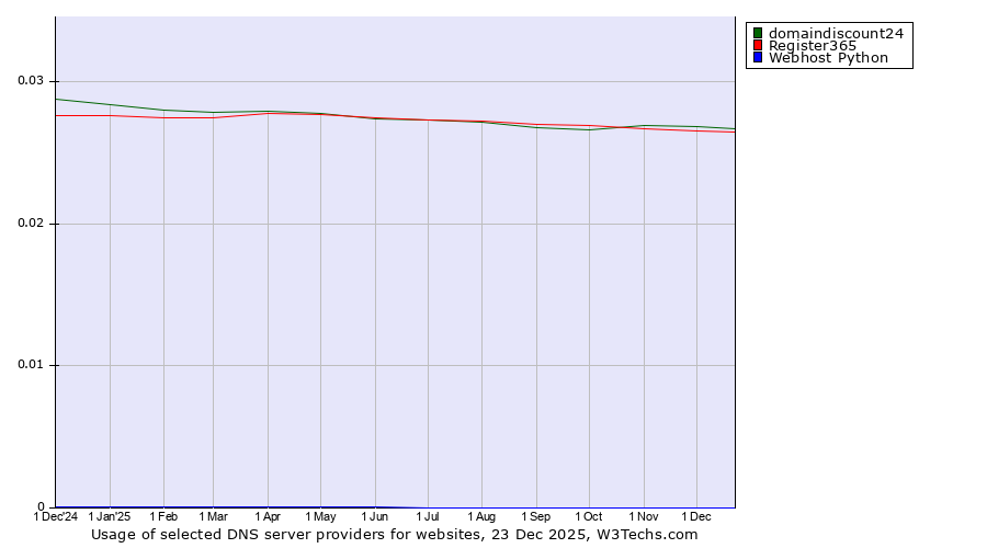 Historical trends in the usage of domaindiscount24 vs. Register365 vs. Webhost Python