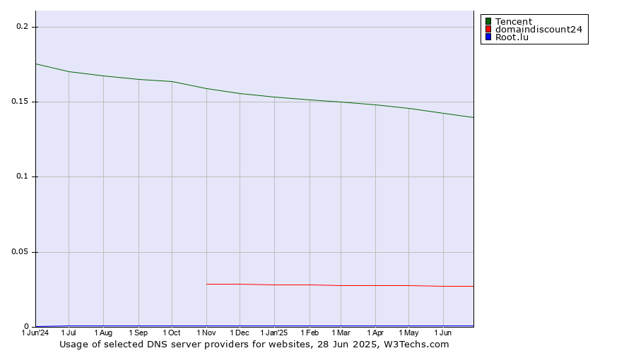 Historical trends in the usage of Tencent vs. domaindiscount24 vs. Root.lu