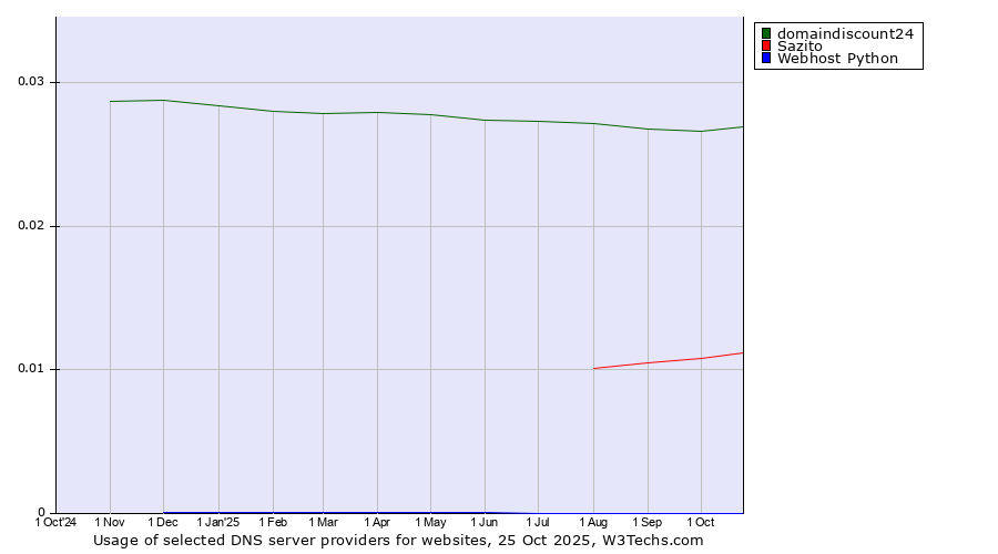 Historical trends in the usage of domaindiscount24 vs. Sazito vs. Webhost Python