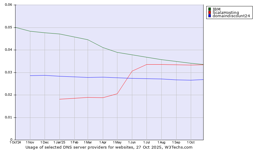 Historical trends in the usage of IBM vs. ScalaHosting vs. domaindiscount24