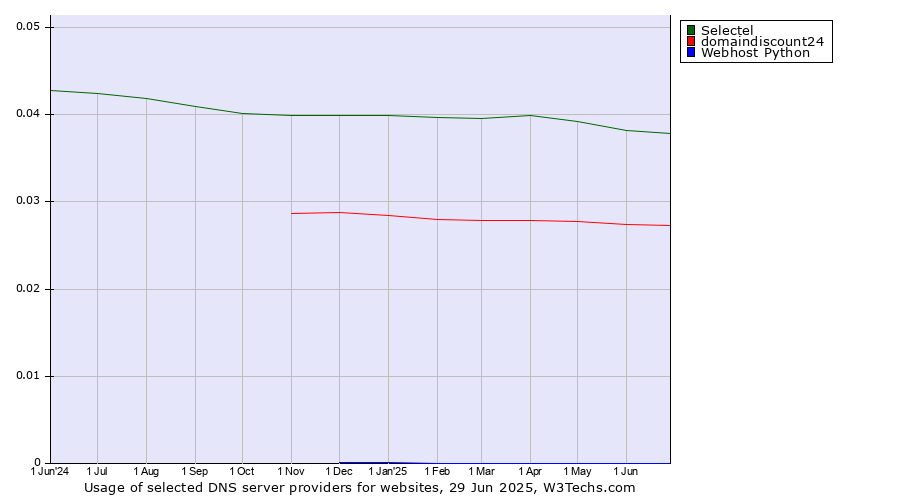 Historical trends in the usage of Selectel vs. domaindiscount24 vs. Webhost Python