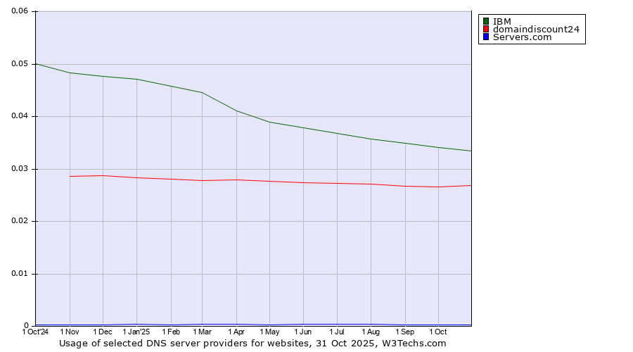 Historical trends in the usage of IBM vs. domaindiscount24 vs. Servers.com