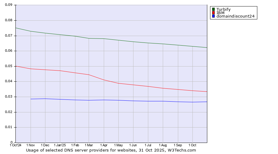 Historical trends in the usage of Turbify vs. IBM vs. domaindiscount24