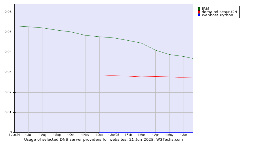 Historical trends in the usage of IBM vs. domaindiscount24 vs. Webhost Python