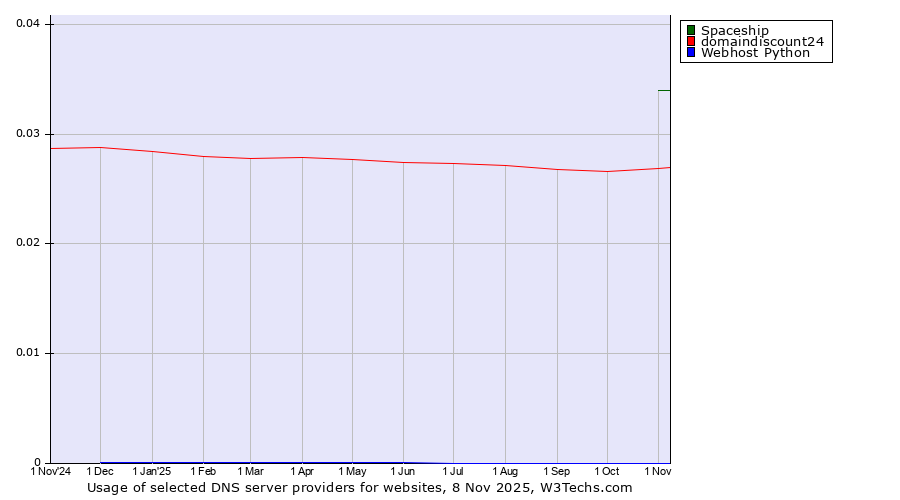 Historical trends in the usage of Spaceship vs. domaindiscount24 vs. Webhost Python