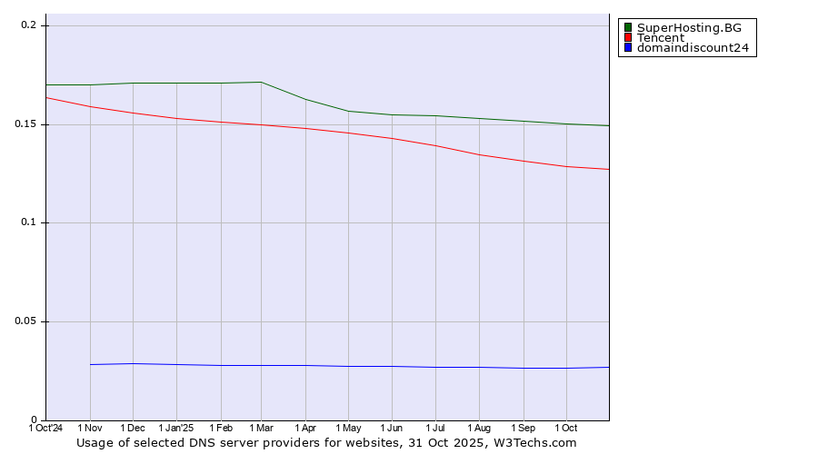 Historical trends in the usage of SuperHosting.BG vs. Tencent vs. domaindiscount24