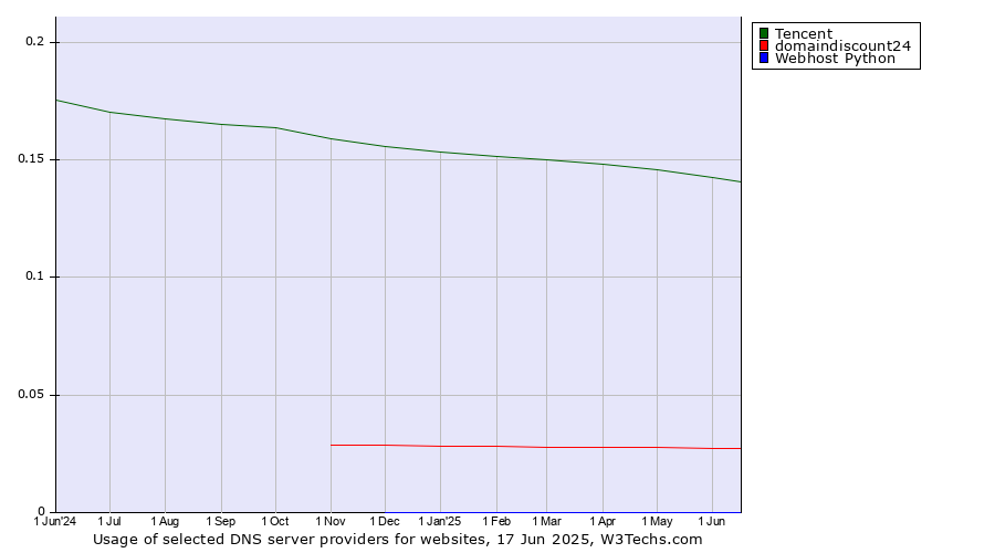 Historical trends in the usage of Tencent vs. domaindiscount24 vs. Webhost Python