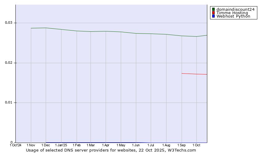 Historical trends in the usage of domaindiscount24 vs. Timme Hosting vs. Webhost Python