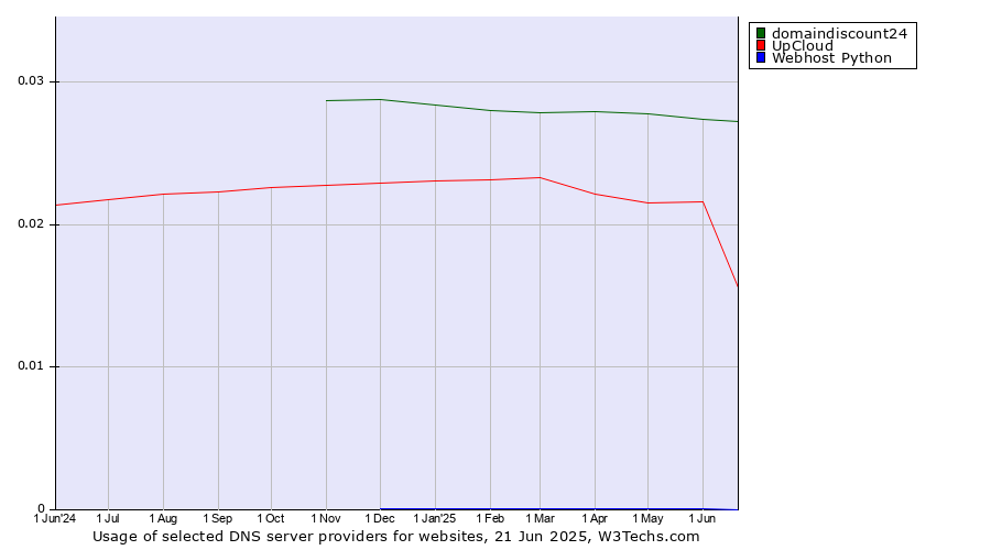 Historical trends in the usage of domaindiscount24 vs. UpCloud vs. Webhost Python