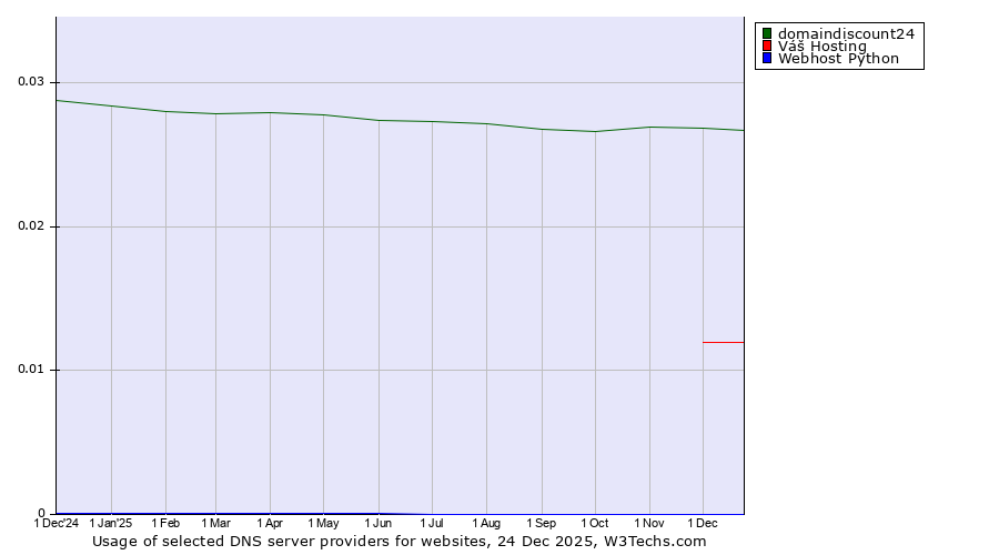 Historical trends in the usage of domaindiscount24 vs. Váš Hosting vs. Webhost Python