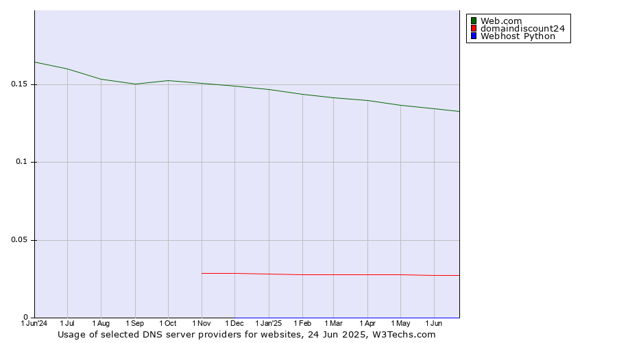 Historical trends in the usage of Web.com vs. domaindiscount24 vs. Webhost Python