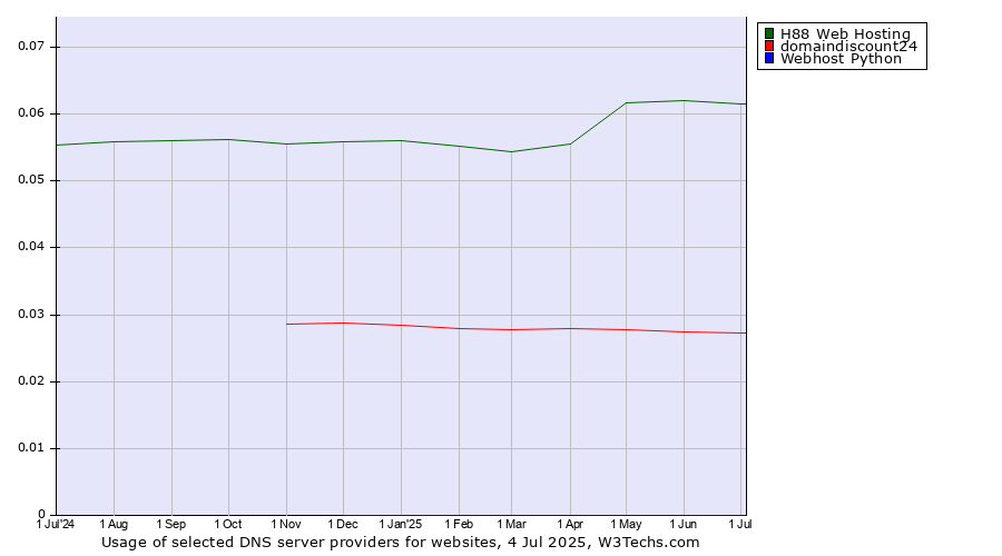 Historical trends in the usage of H88 Web Hosting vs. domaindiscount24 vs. Webhost Python