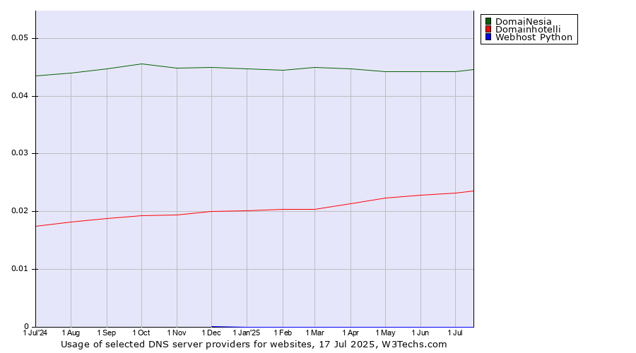 Historical trends in the usage of DomaiNesia vs. Domainhotelli vs. Webhost Python