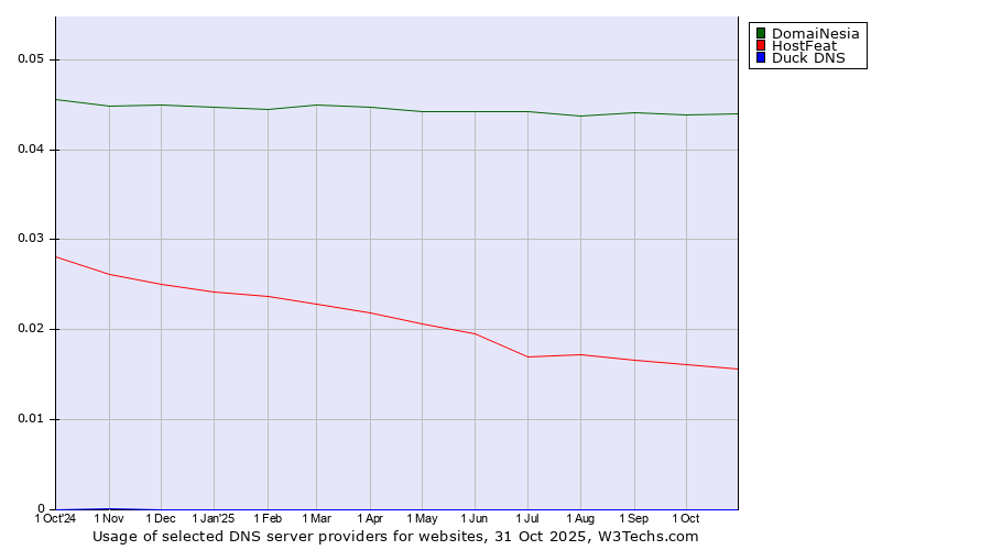 Historical trends in the usage of DomaiNesia vs. HostFeat vs. Duck DNS